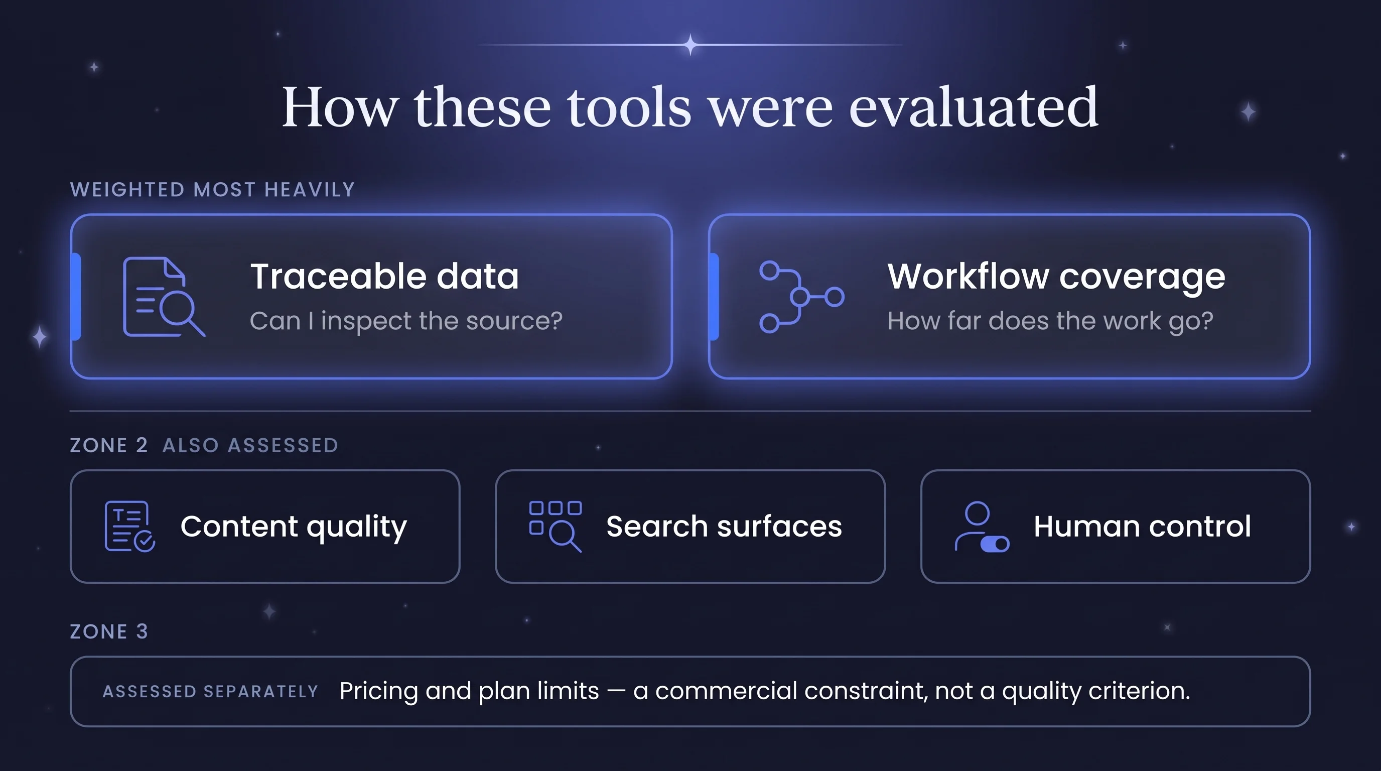 Five evaluation criteria shown in two weight tiers — traceable data and workflow coverage emphasized as most heavily weigh...