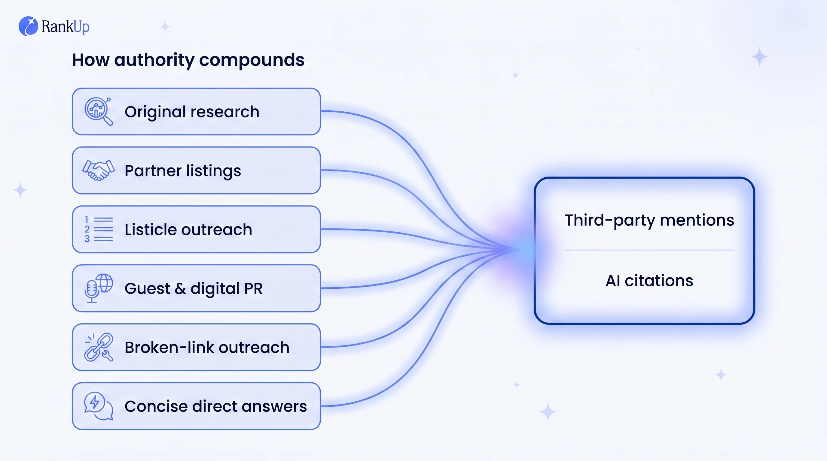Authority model diagram in which six methods — original research, partner and integration listings, listicle outreach, gue...