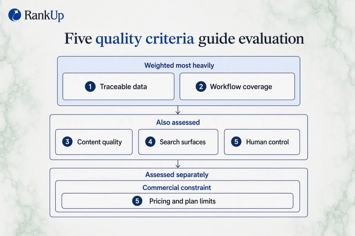 Five evaluation criteria shown in two weight tiers — traceable data and workflow coverage emphasized as most heavily weigh...