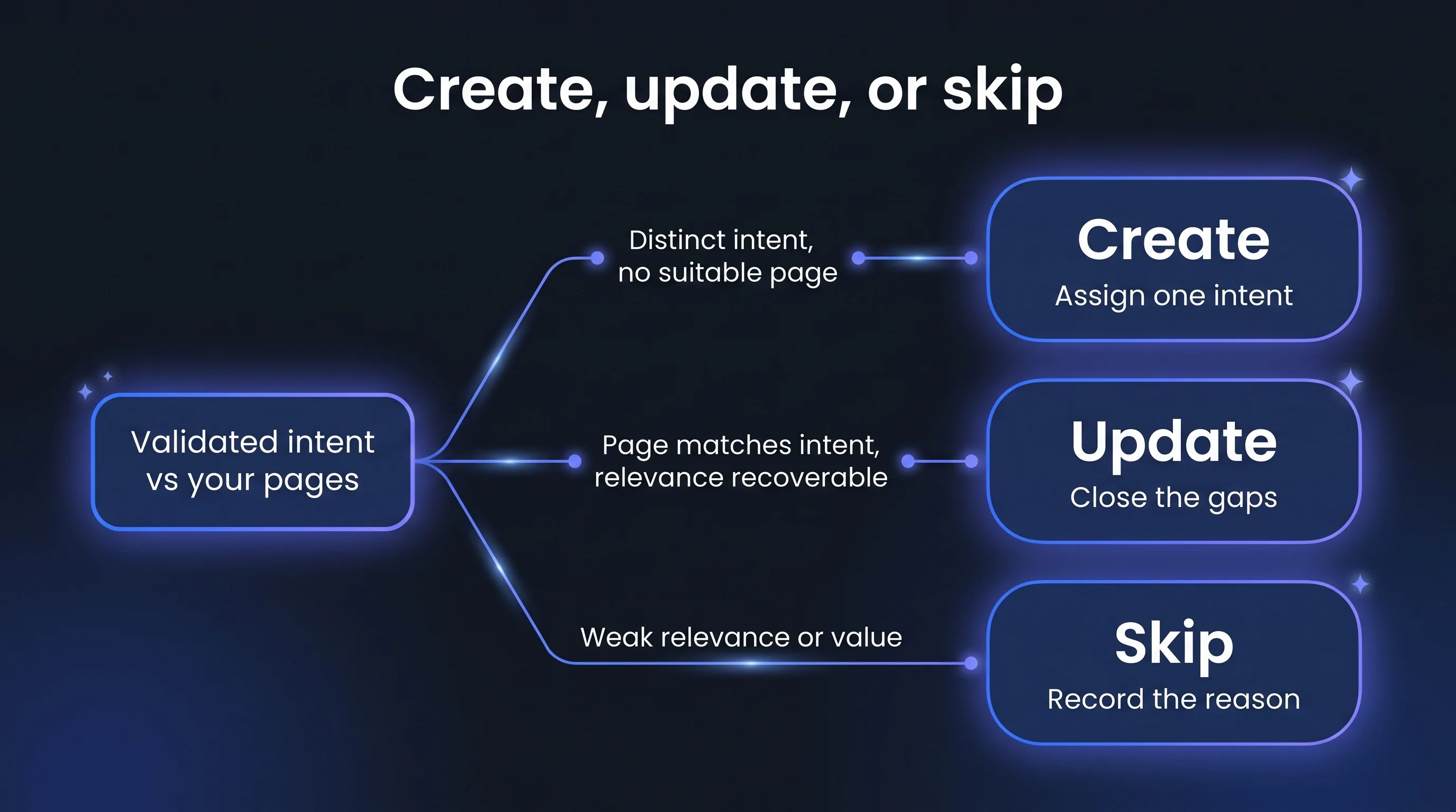 Decision tree for keyword candidates: distinct intent with no suitable page leads to create, an existing page matching int...