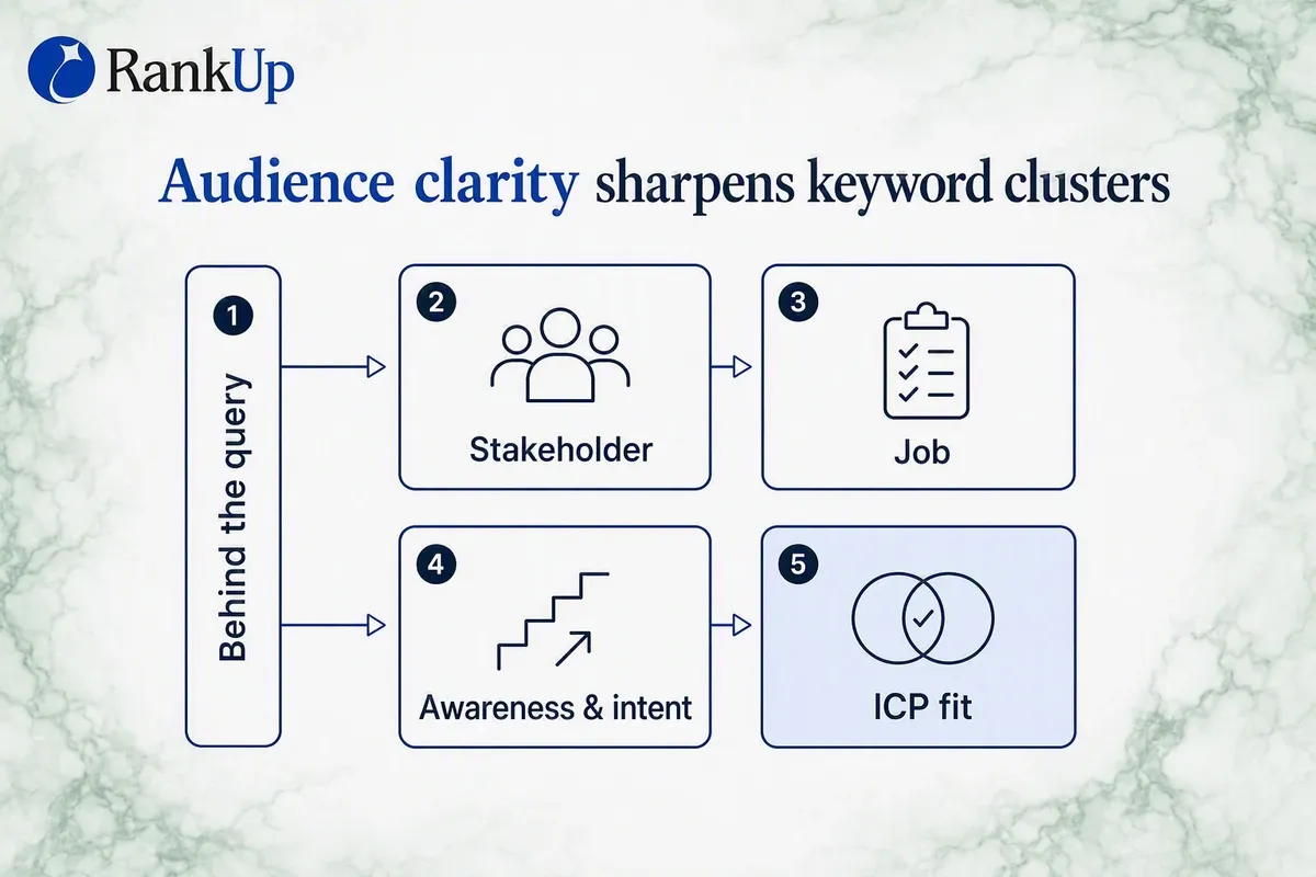 Two-by-two grid of the four audience criteria for a keyword cluster: stakeholder, job, awareness and intent, and ICP fit