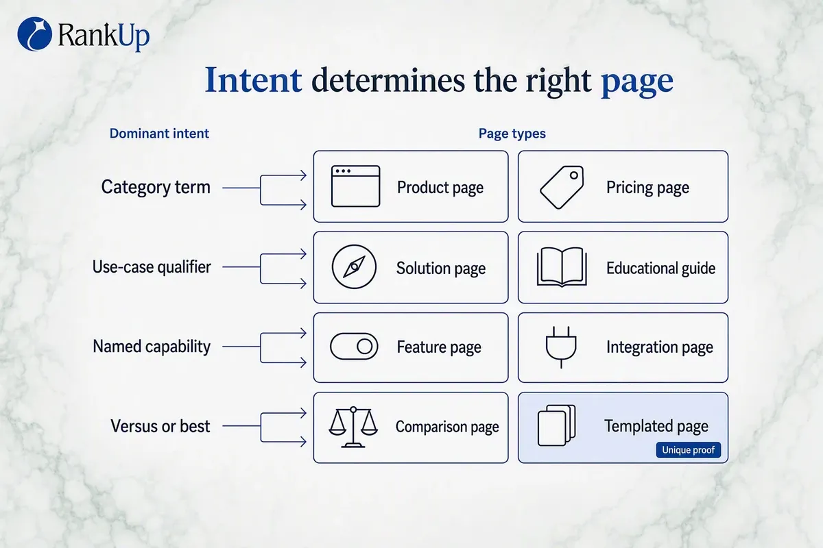 Mapping of query intent to eight page types, with templated pages flagged as requiring unique proof