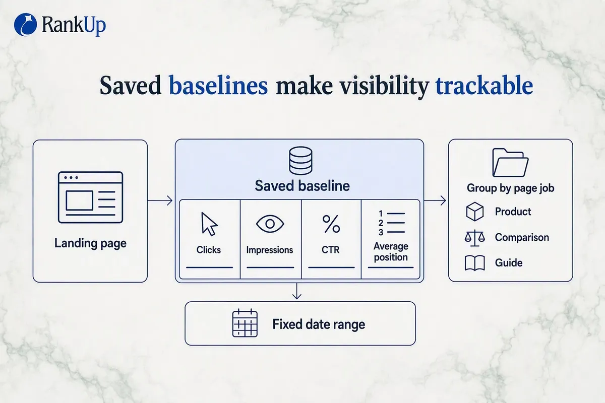 Page-level visibility baseline with four metrics recorded per landing page, grouped by page job on a fixed date range