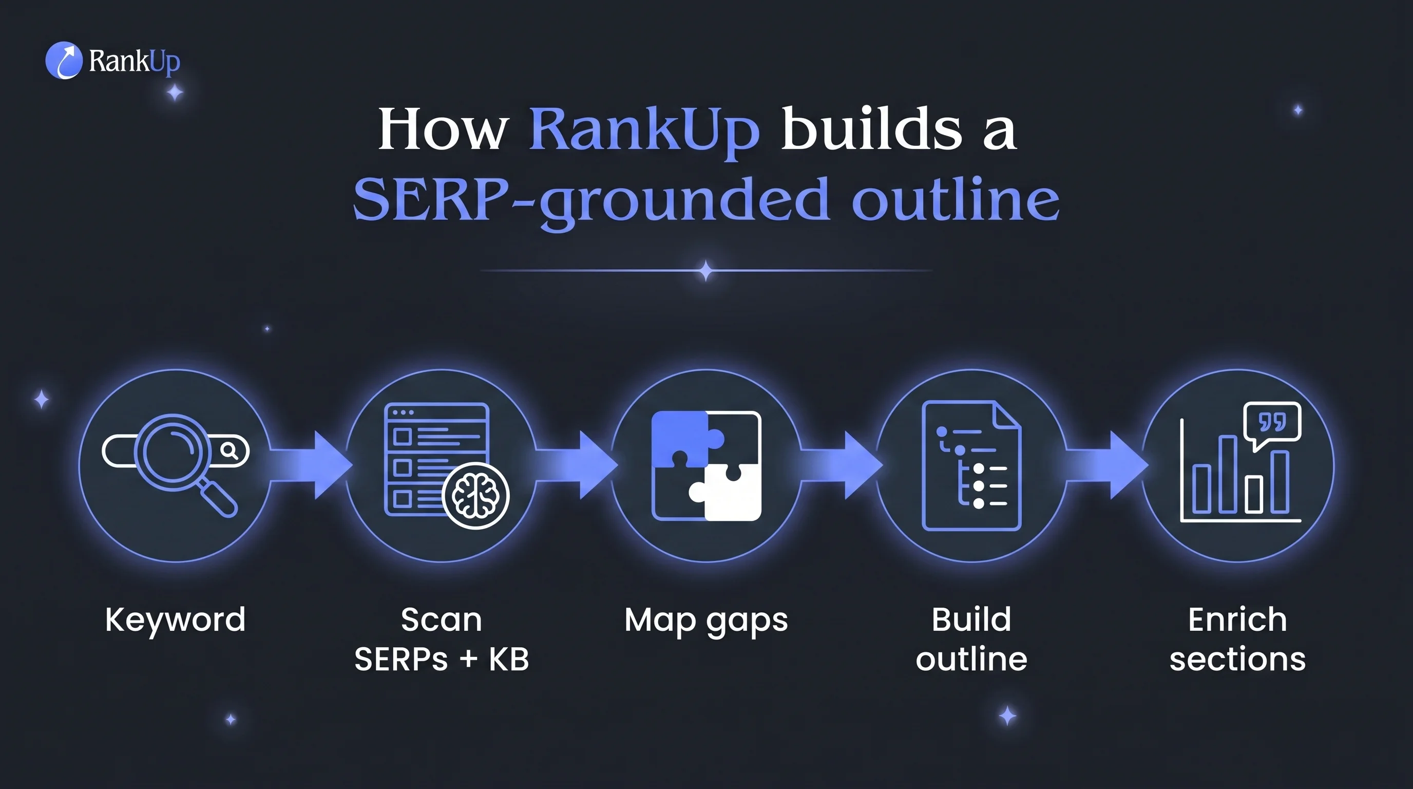 How RankUp builds a SERP-grounded outline