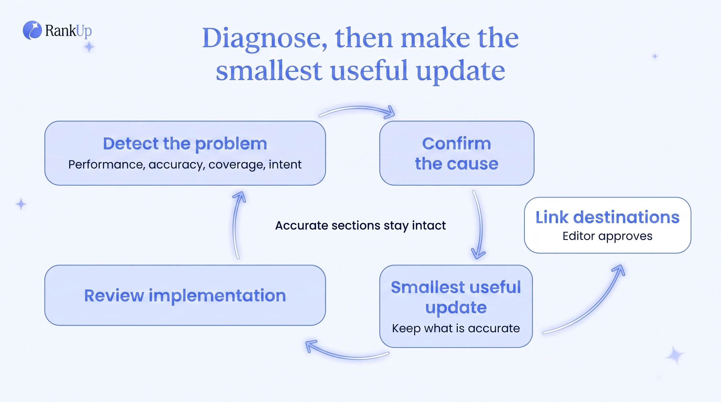 Targeted refresh loop: detect a performance, accuracy, coverage, or intent problem, confirm the cause, plan the smallest u...