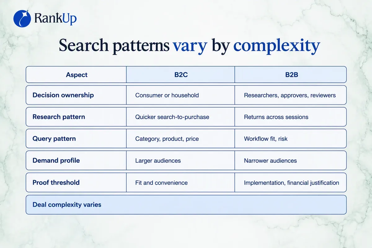 Qualified comparison infographic showing five typical differences between B2B and B2C search behavior