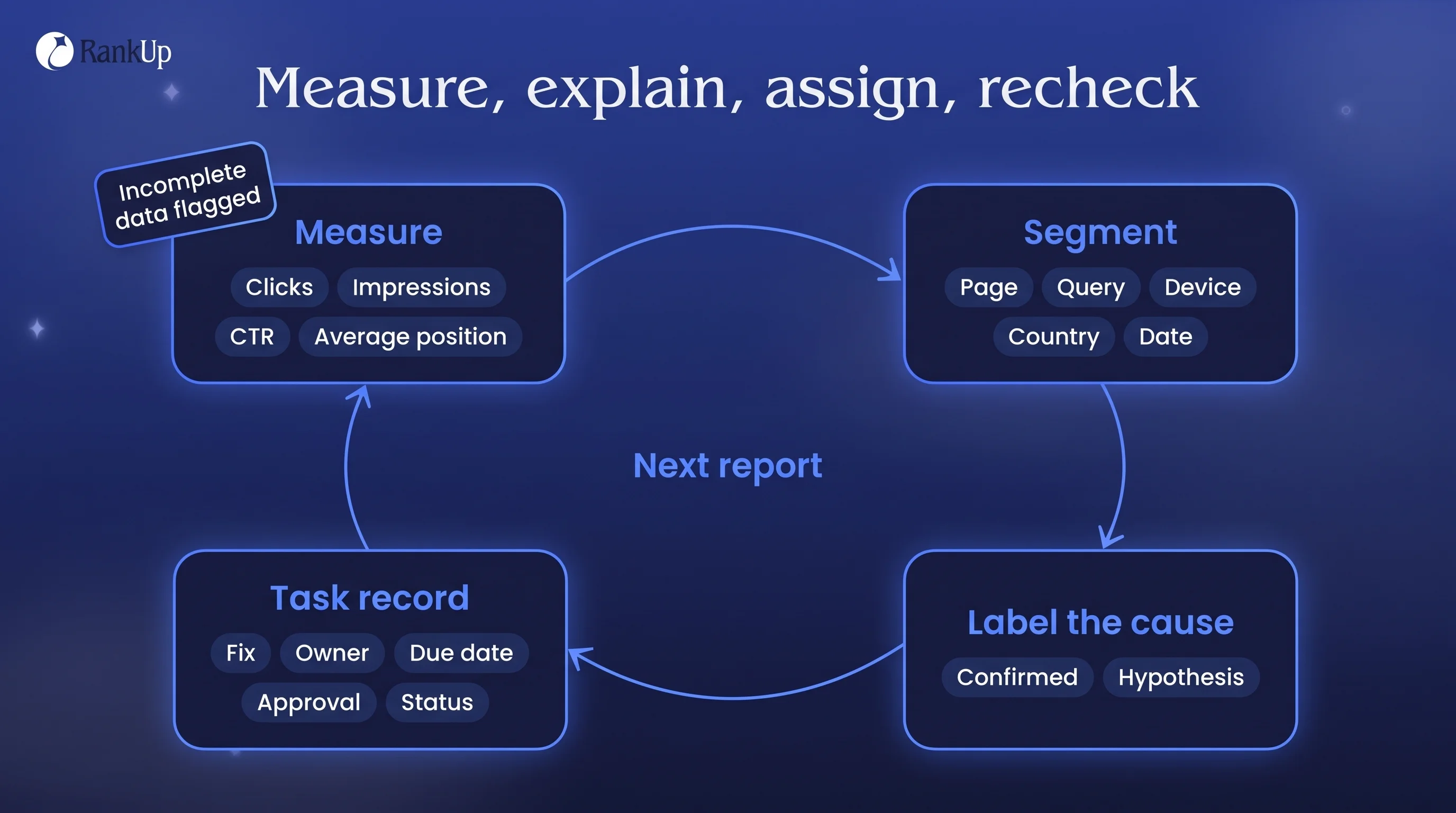 How to Use AI for SEO Without Losing Accuracy or Control