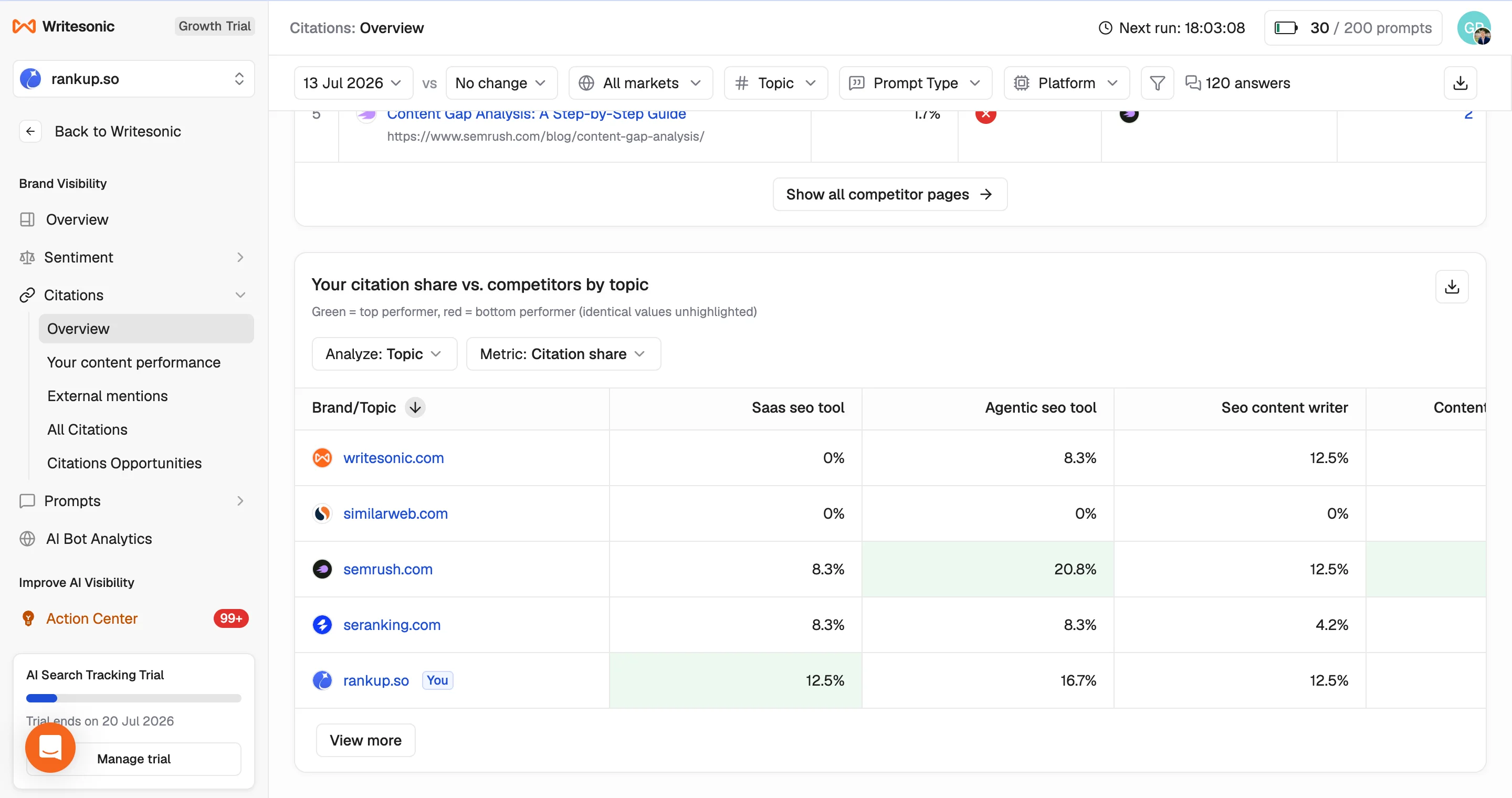 Writesonic topic-level citation-share comparison for RankUp and its tracked competitors