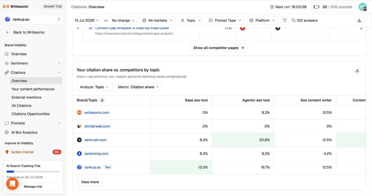 Writesonic topic-level citation-share comparison for RankUp and its tracked competitors