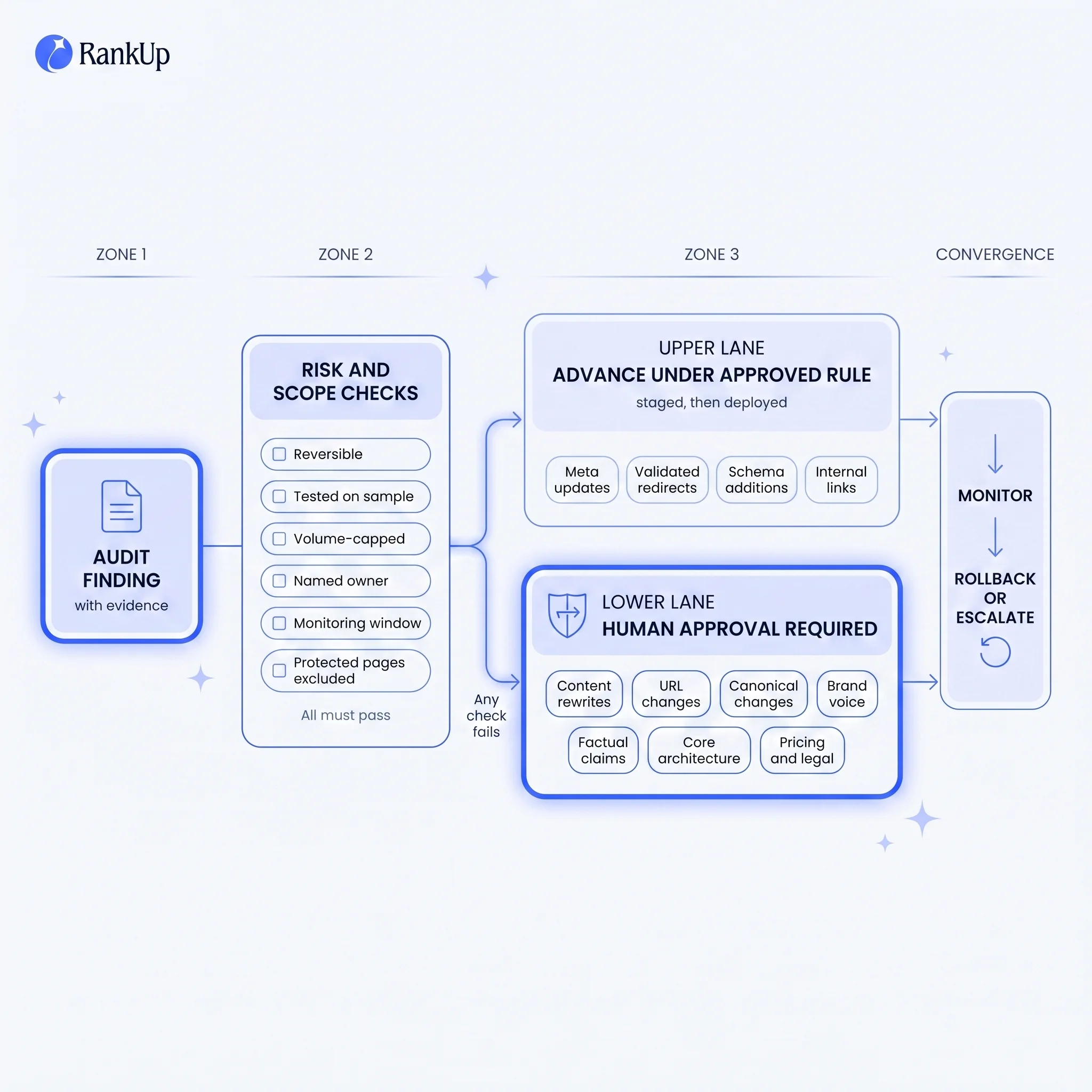 Governance decision-flow infographic: an audit finding passes six risk and scope conditions, then routes either to staged...
