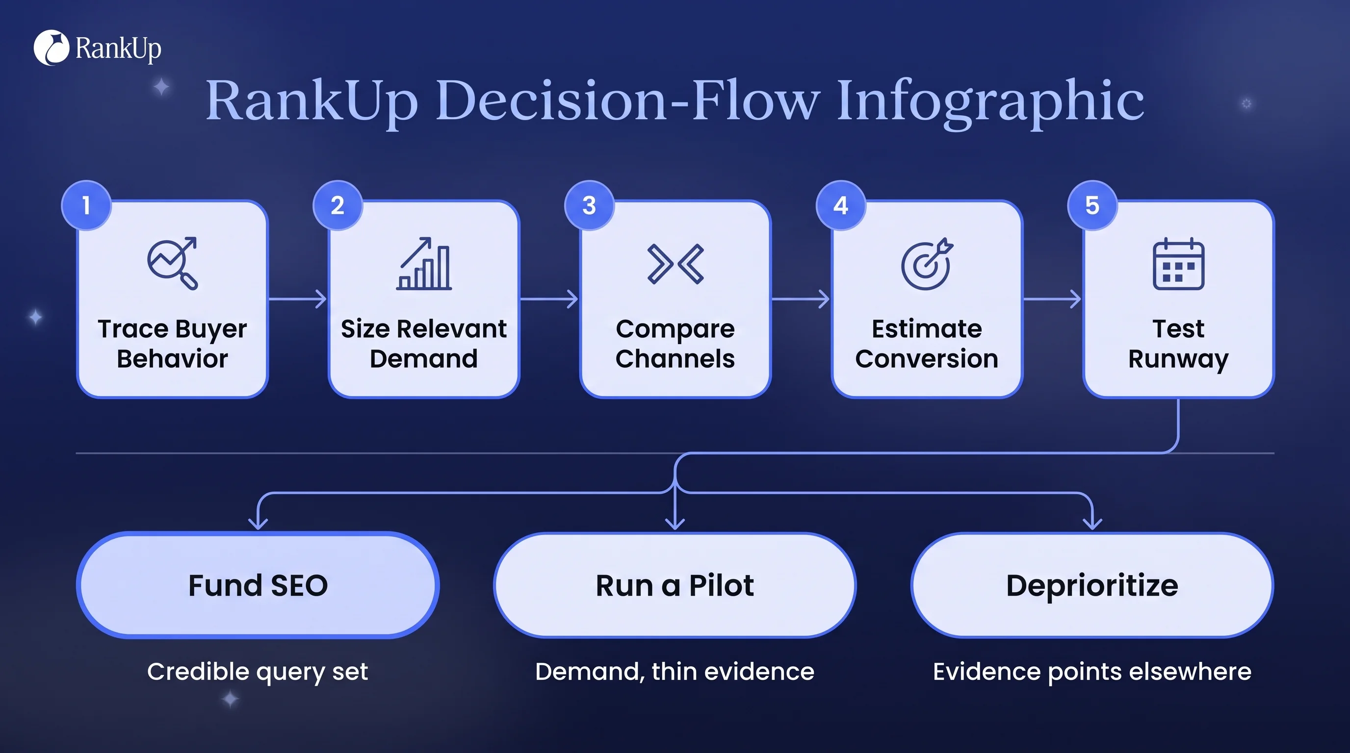 Five-step channel fit diagnostic flow ending in three outcomes: fund SEO, run a pilot, or deprioritize