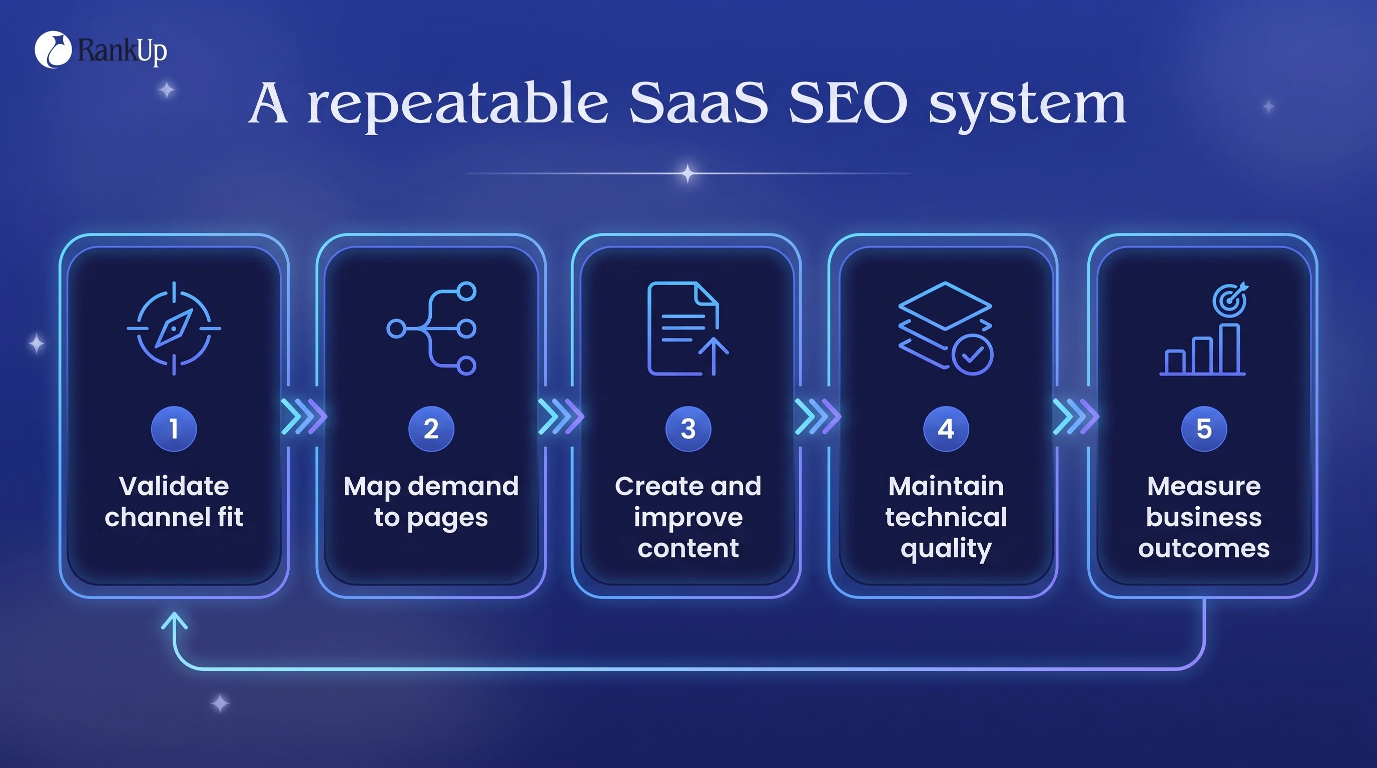 Five-stage SaaS SEO system workflow diagram: validate channel fit, map demand to pages, create and improve content, mainta...