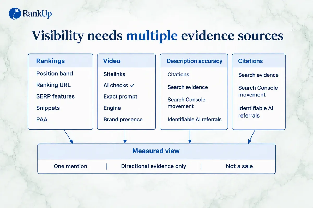 Visibility evidence map separating rankings, SERP features, repeated AI checks, and search and referral evidence.