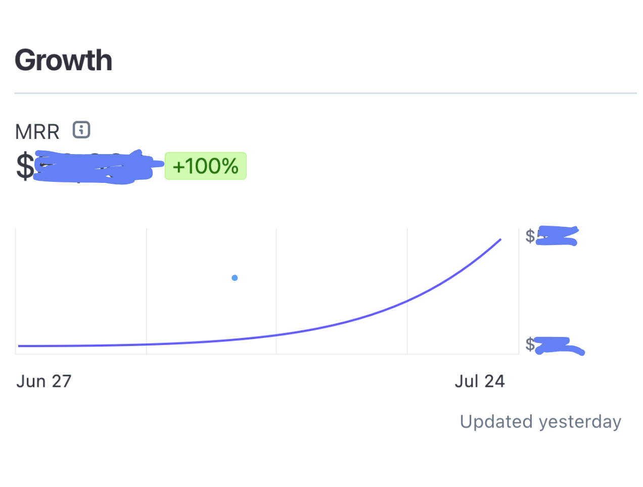 Blurred Stripe MRR dashboard showing revenue growth potential with RankUp