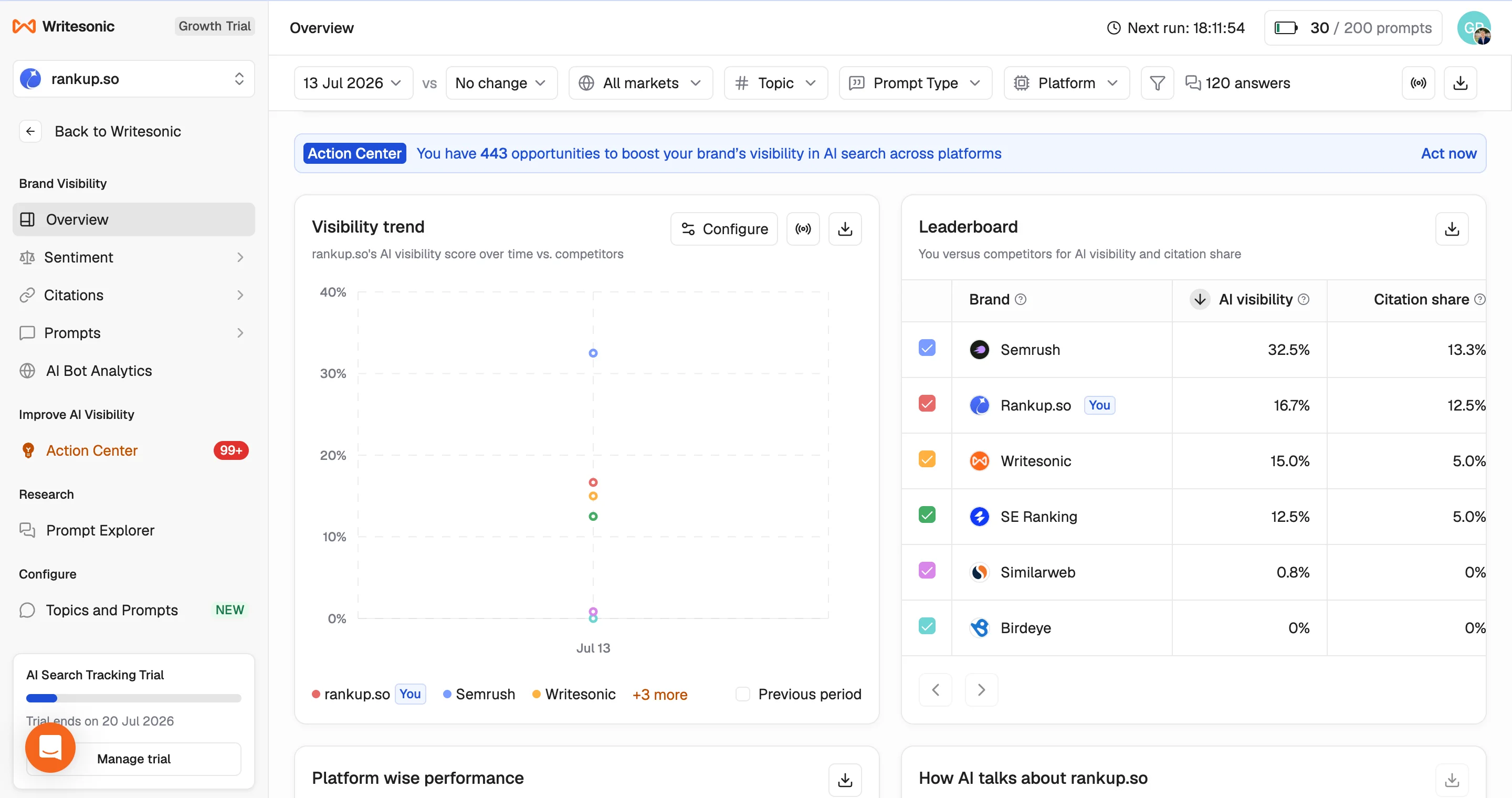 Writesonic AI visibility trend and niche leaderboard showing the compared domains