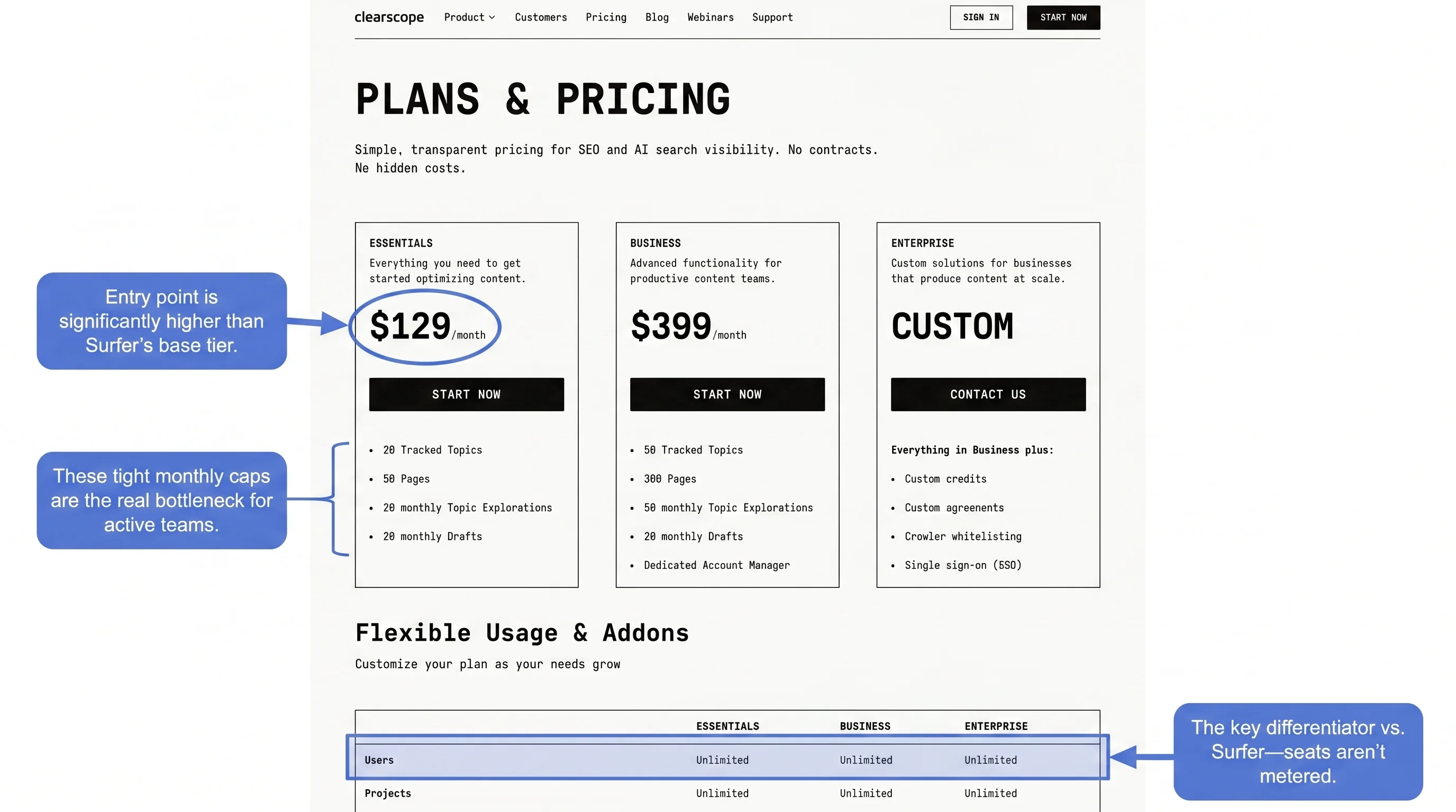 Clearscope pricing page with premium entry plan and unlimited user messaging