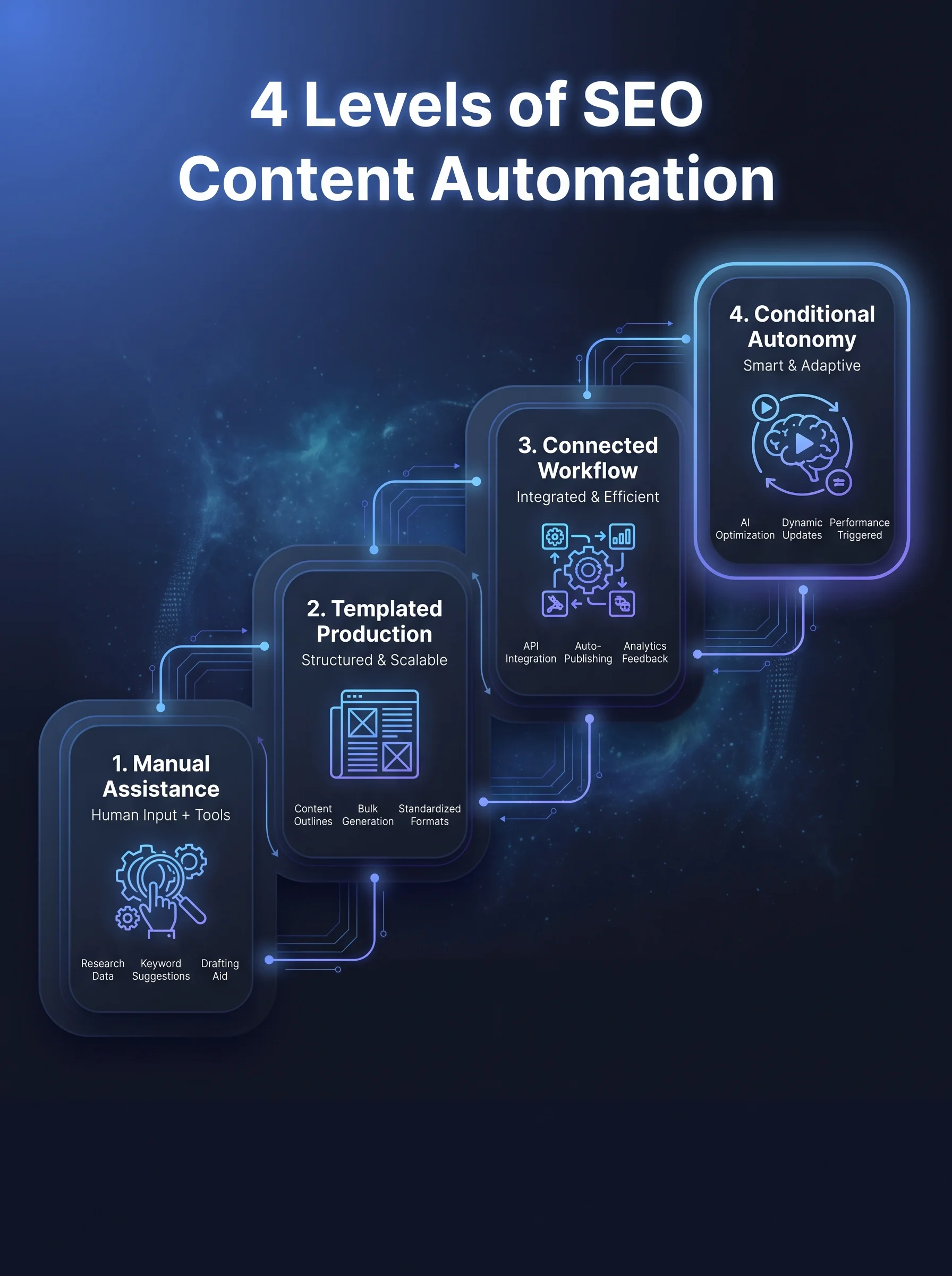 SEO Content Automation: How to Automate Without Scaling AI Slop