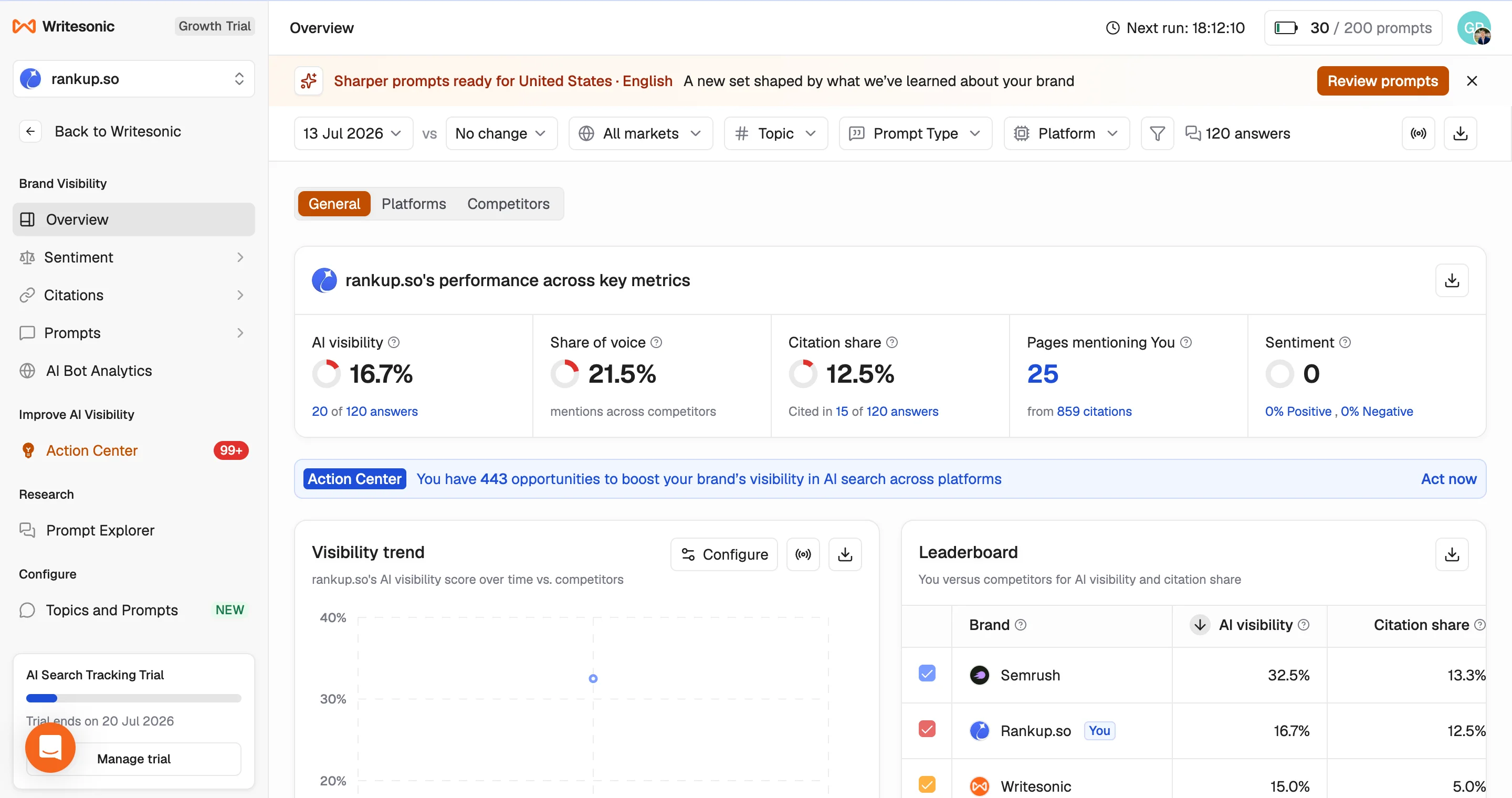 Writesonic AI visibility overview showing RankUp’s headline visibility, citation, mention, and sentiment metrics