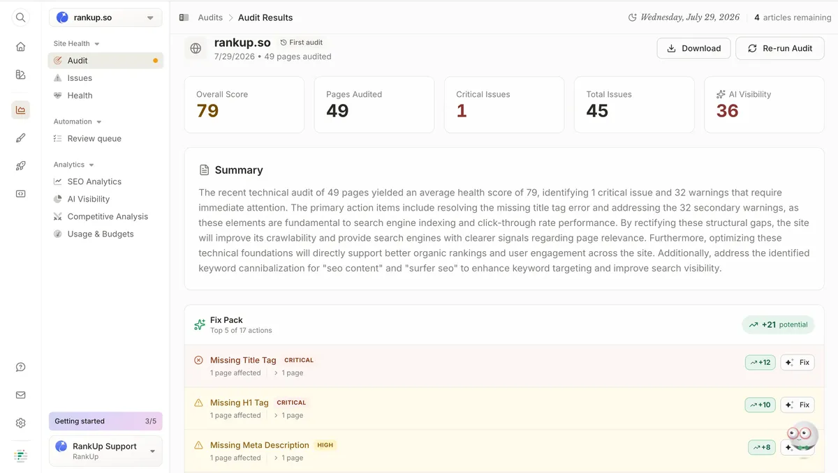 Frase audit results for rankup.so showing a health score of 79, an AI visibility score of 36, and a Fix Pack listing prioritized issues such as missing title tags and H1 tags with estimated score improvements
