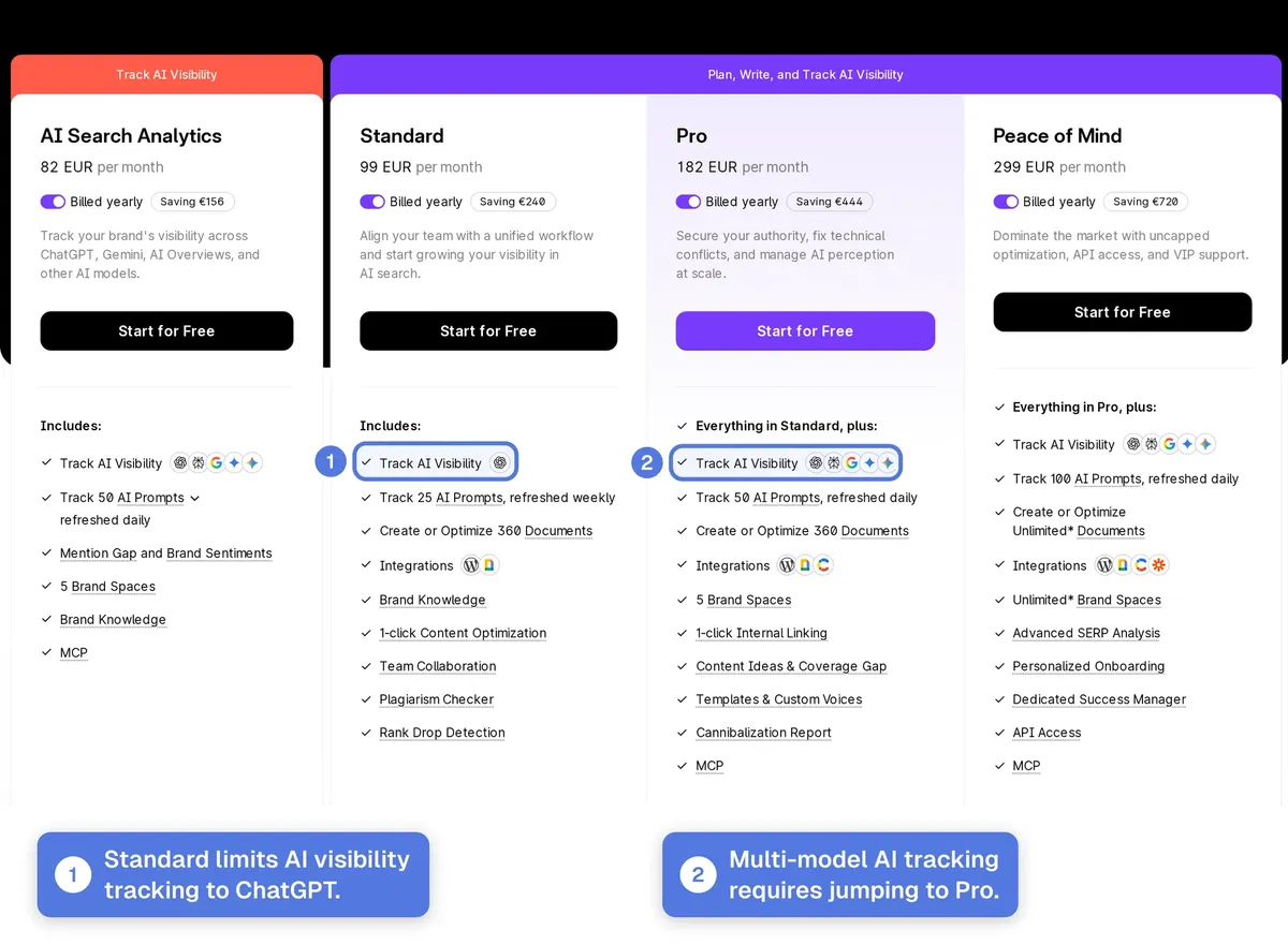 Surfer SEO pricing page showing plan tiers and AI Tracker access differences