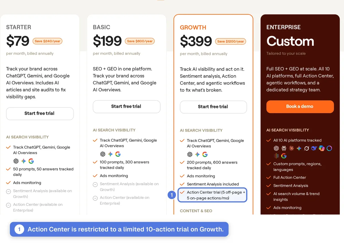 Writesonic pricing page showing plan tiers and trial access details (2)