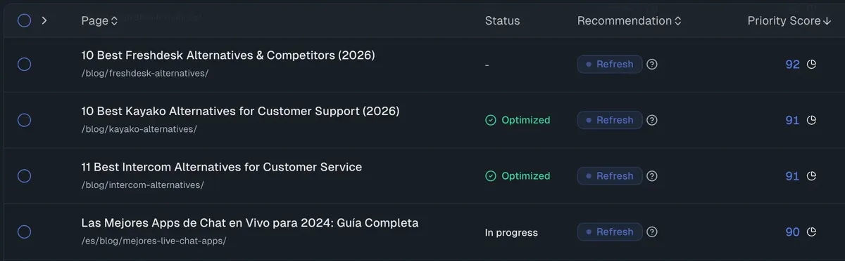 RankUp content audit listing published pages with priority scores and recommended on-page actions