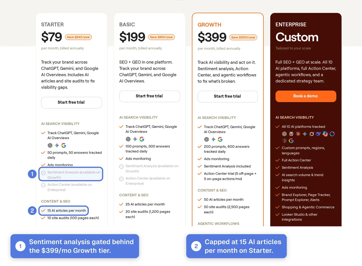 Writesonic pricing page with plan tiers and billing options for 2026