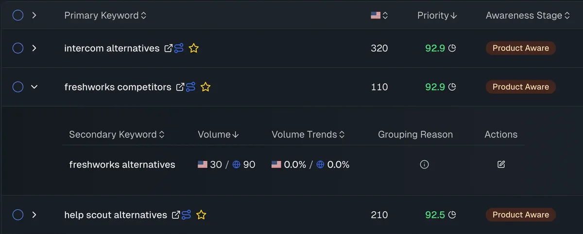 RankUp keyword research dashboard showing search volume, priority, intent, and awareness stages