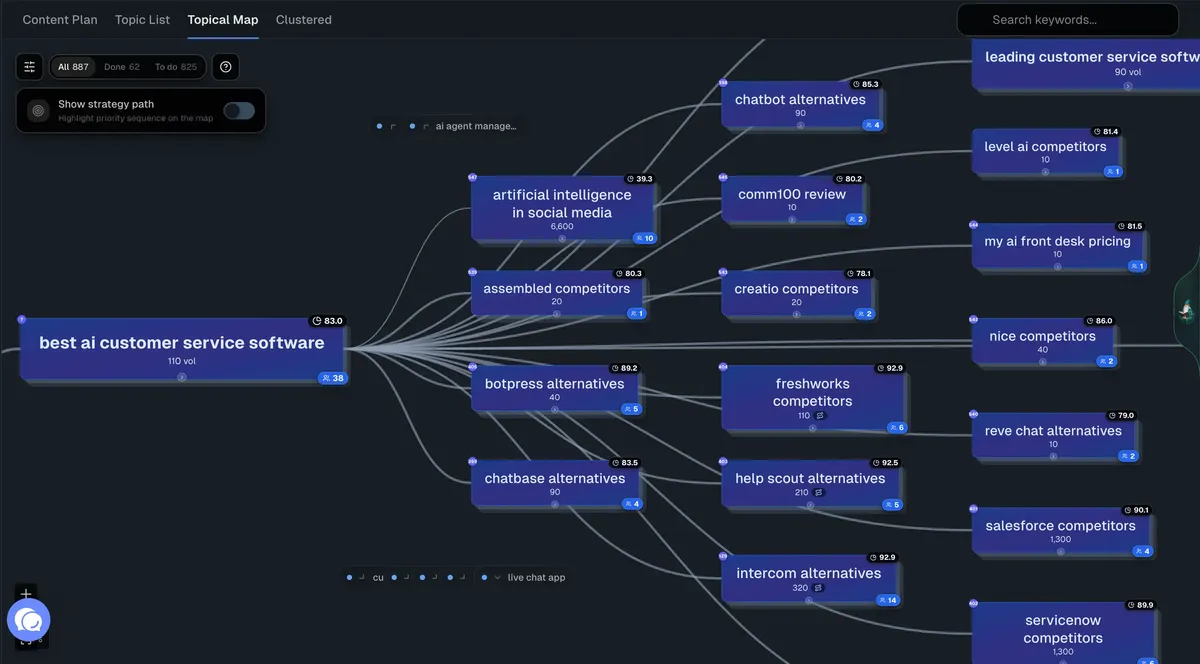 RankUp topical map showing keyword clusters branching from a core topic