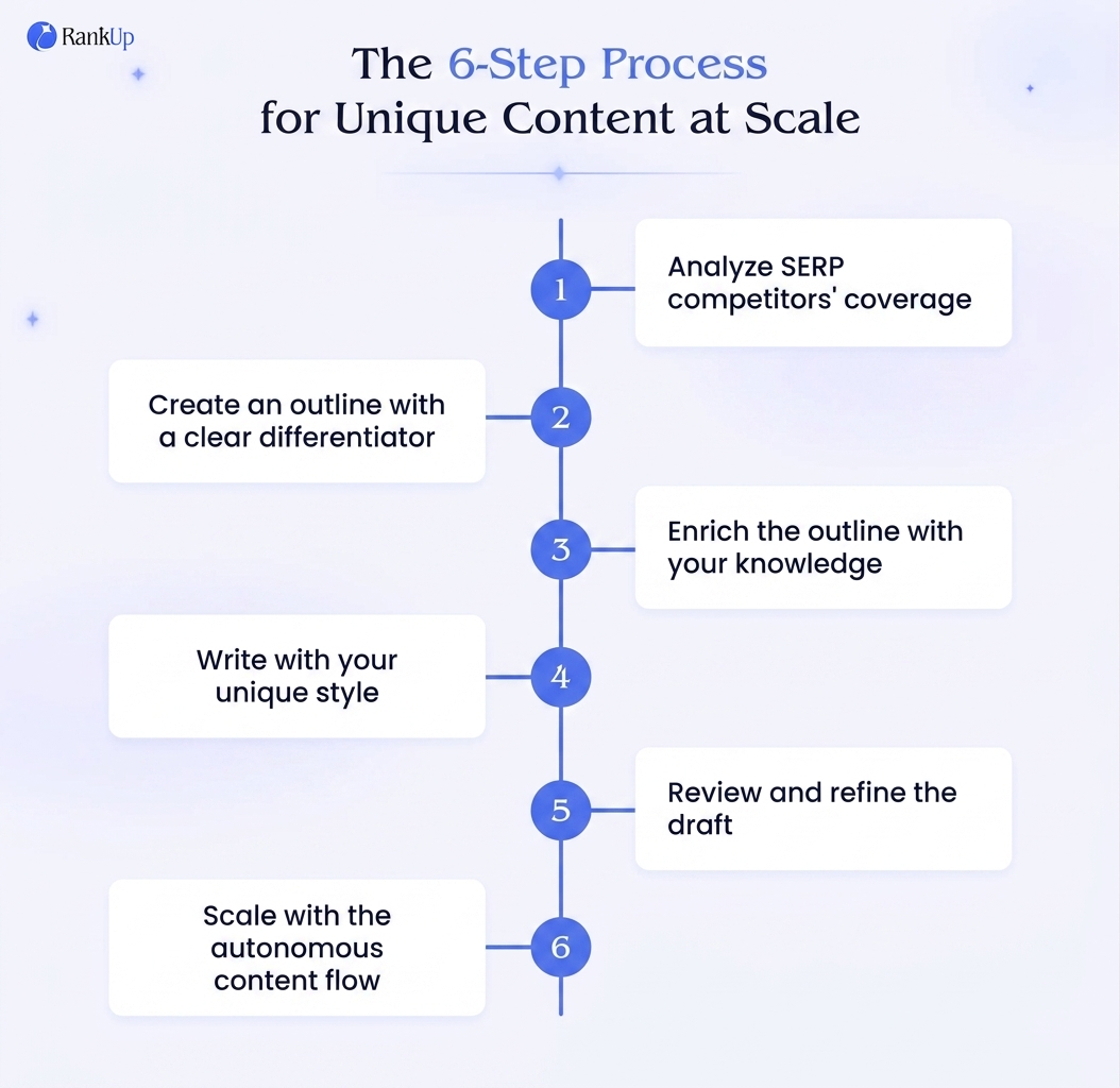 The 6-Step Process for Unique Content at Scale — candidate 1