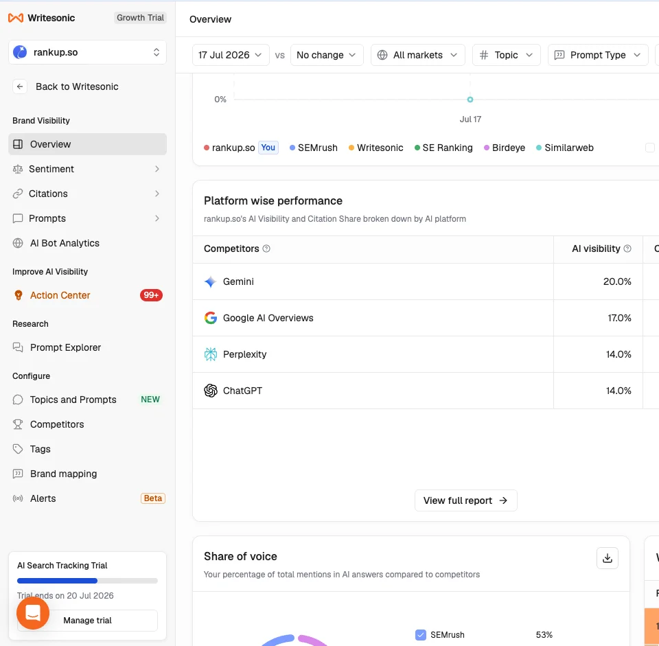 Writesonic platform-wise performance table comparing AI visibility and citation share across AI systems