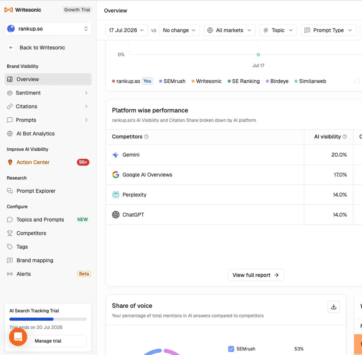 Writesonic platform-wise performance table comparing AI visibility and citation share across AI systems