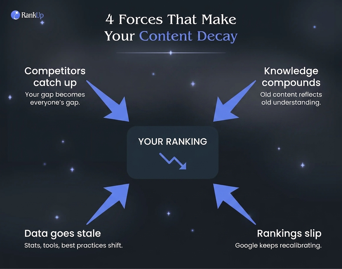 4 Forces That Make Your Content Decay — candidate 2