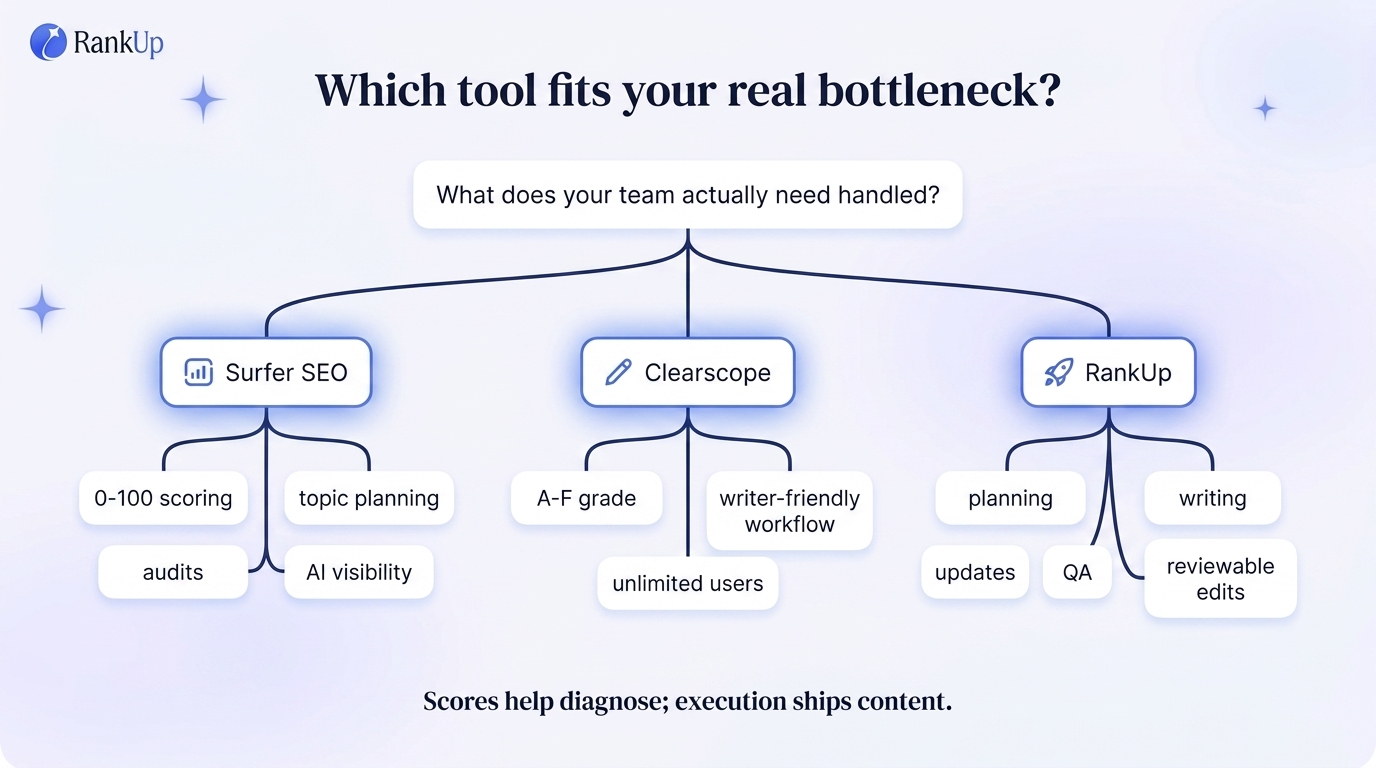 Decision tree comparing Surfer SEO, Clearscope, and RankUp by workflow need