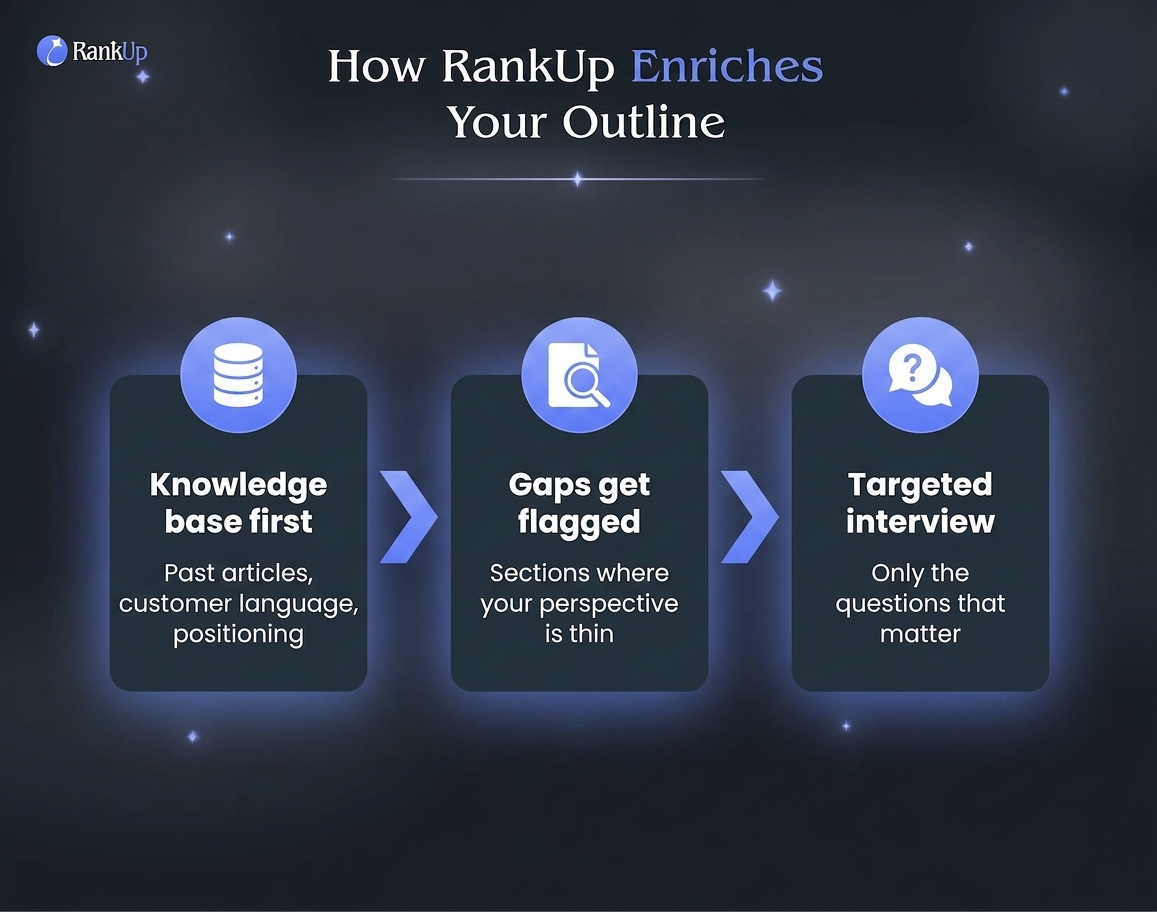 How RankUp Enriches Your Outline — candidate 1