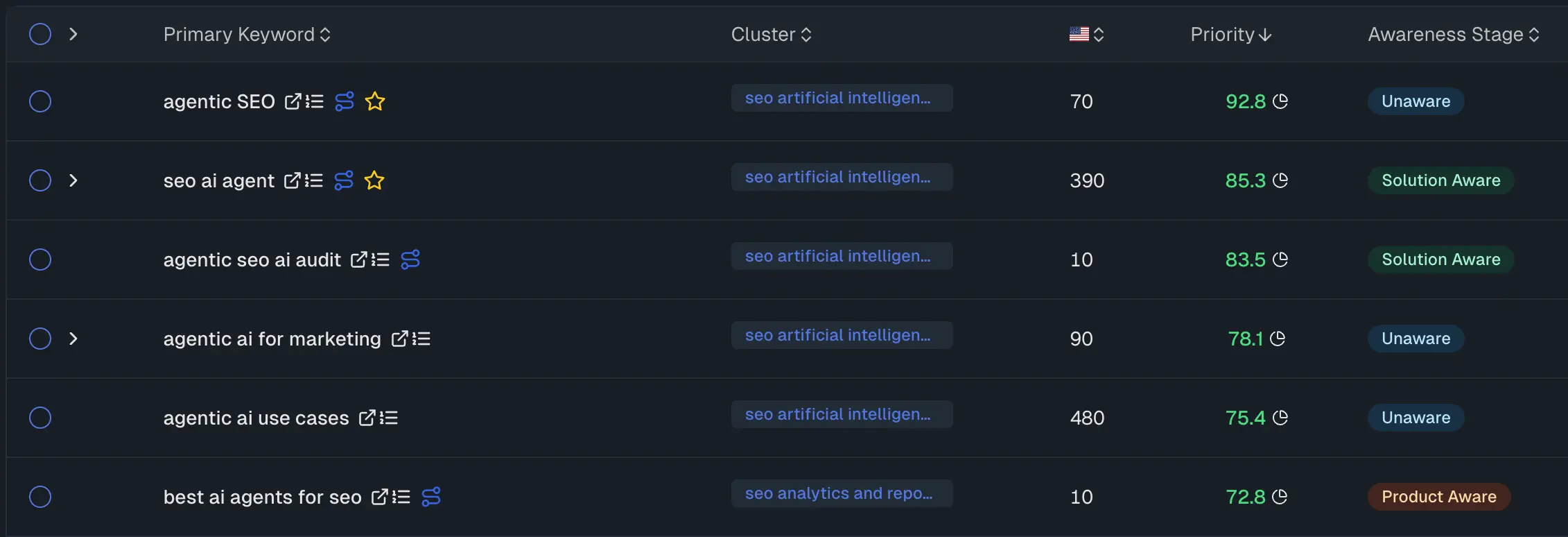 RankUp keyword table showing clusters, search volume, priority score and awareness stage for each keyword RankUp keyword table showing clusters, search volume, priority score and awareness stage for each keyword