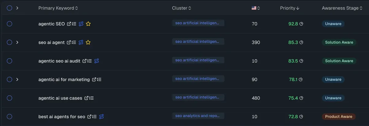 RankUp keyword table showing clusters, search volume, priority score and awareness stage for each keyword