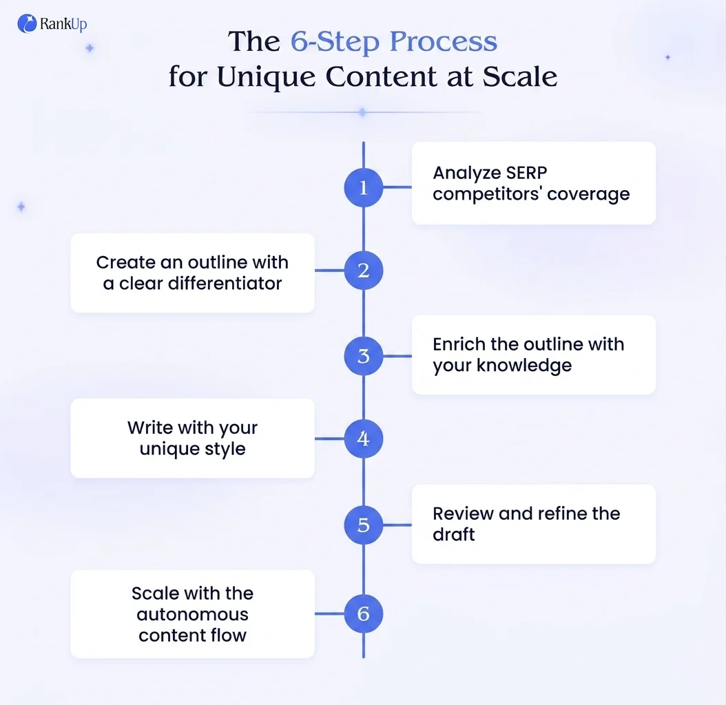 The 6-Step Process for Unique Content at Scale — candidate 1