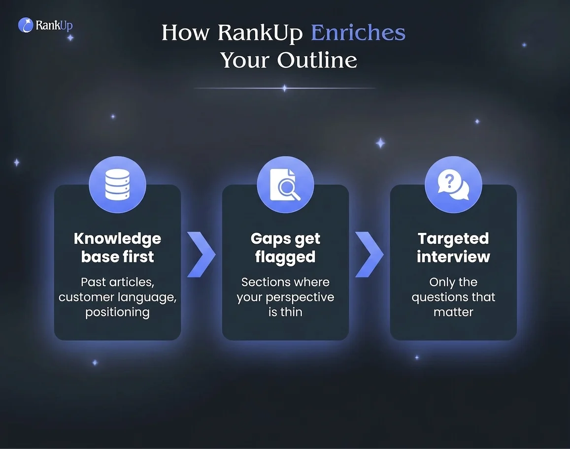 How RankUp Enriches Your Outline — candidate 1