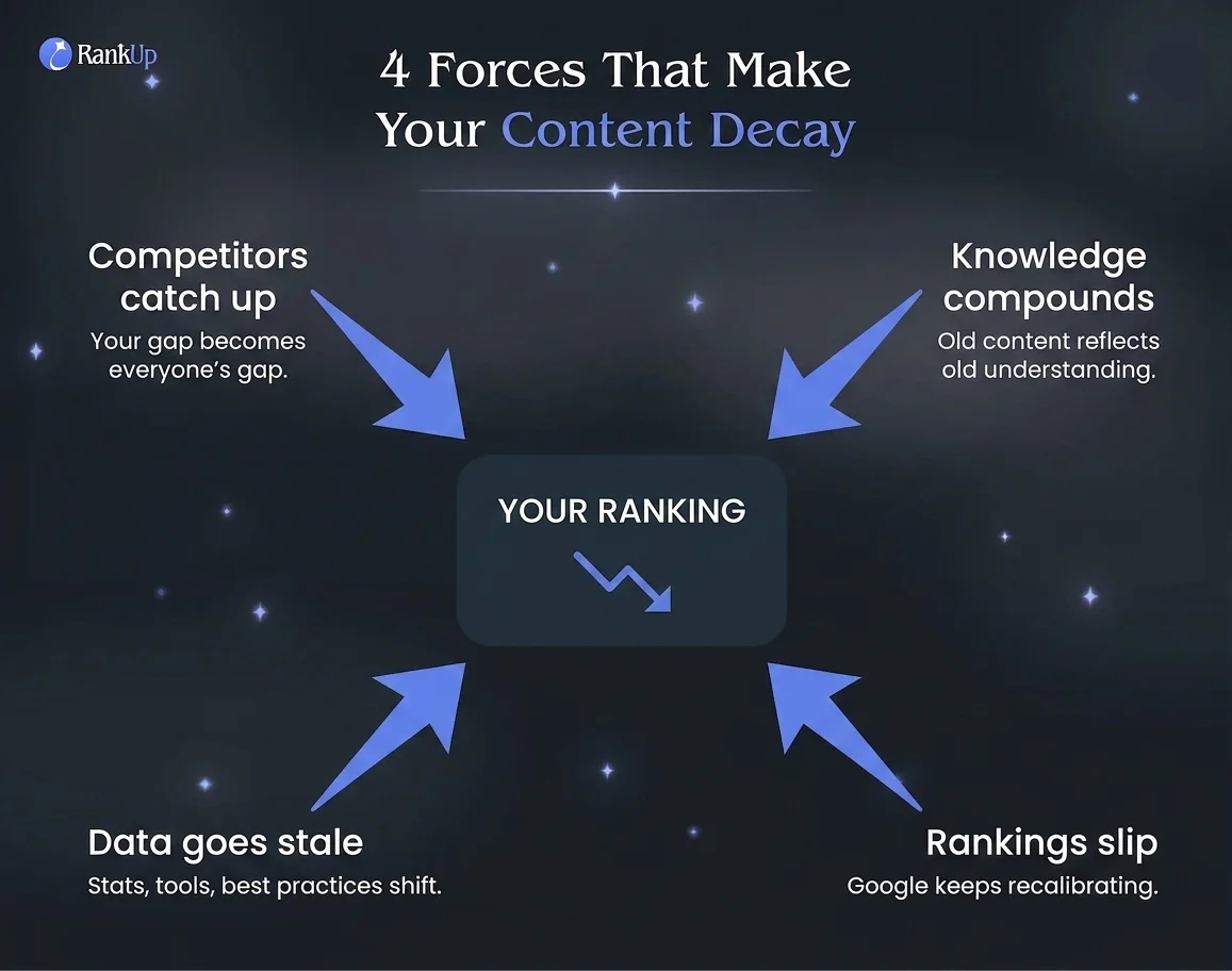 4 Forces That Make Your Content Decay — candidate 2