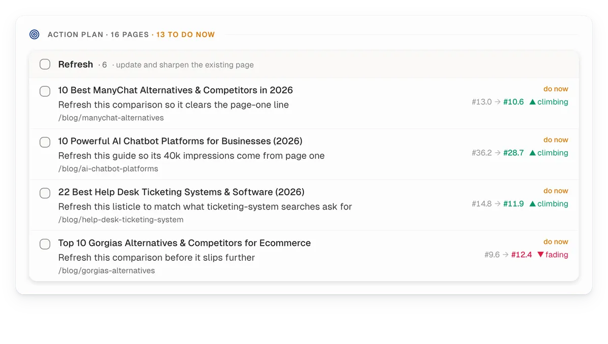 RankUp performance report action plan listing pages, ranking movement, and recommended refreshes