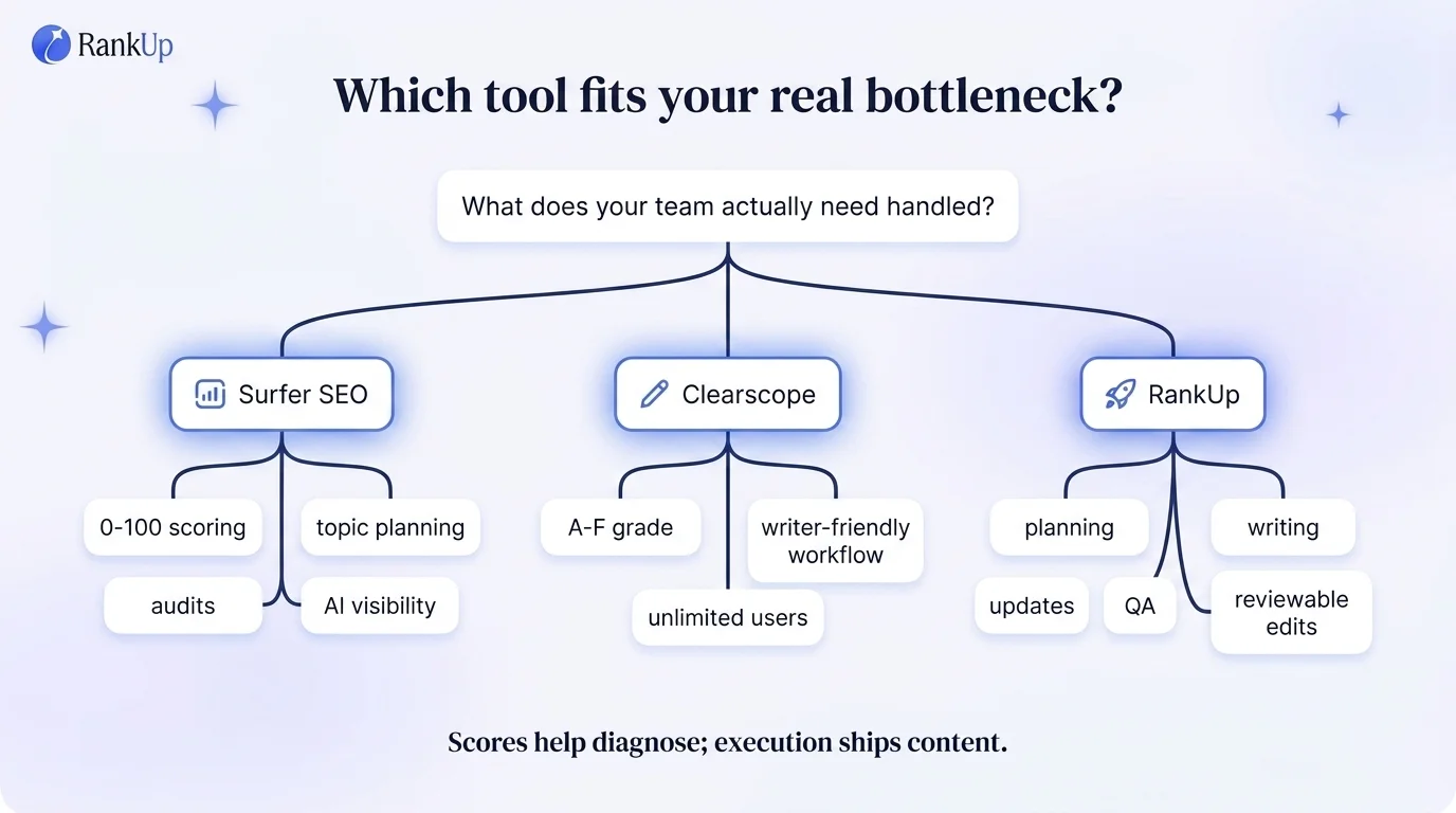 Decision tree comparing Surfer SEO, Clearscope, and RankUp by workflow need