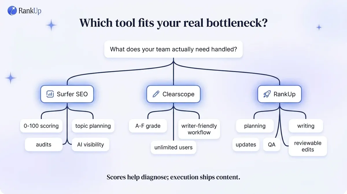 Decision tree comparing Surfer SEO, Clearscope, and RankUp by workflow need