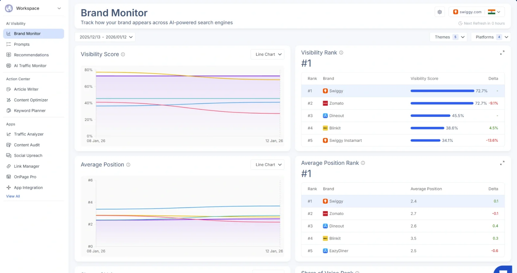 Scalenut Brand Monitor showing visibility score, visibility rank, average position, trends, and competitor comparisons