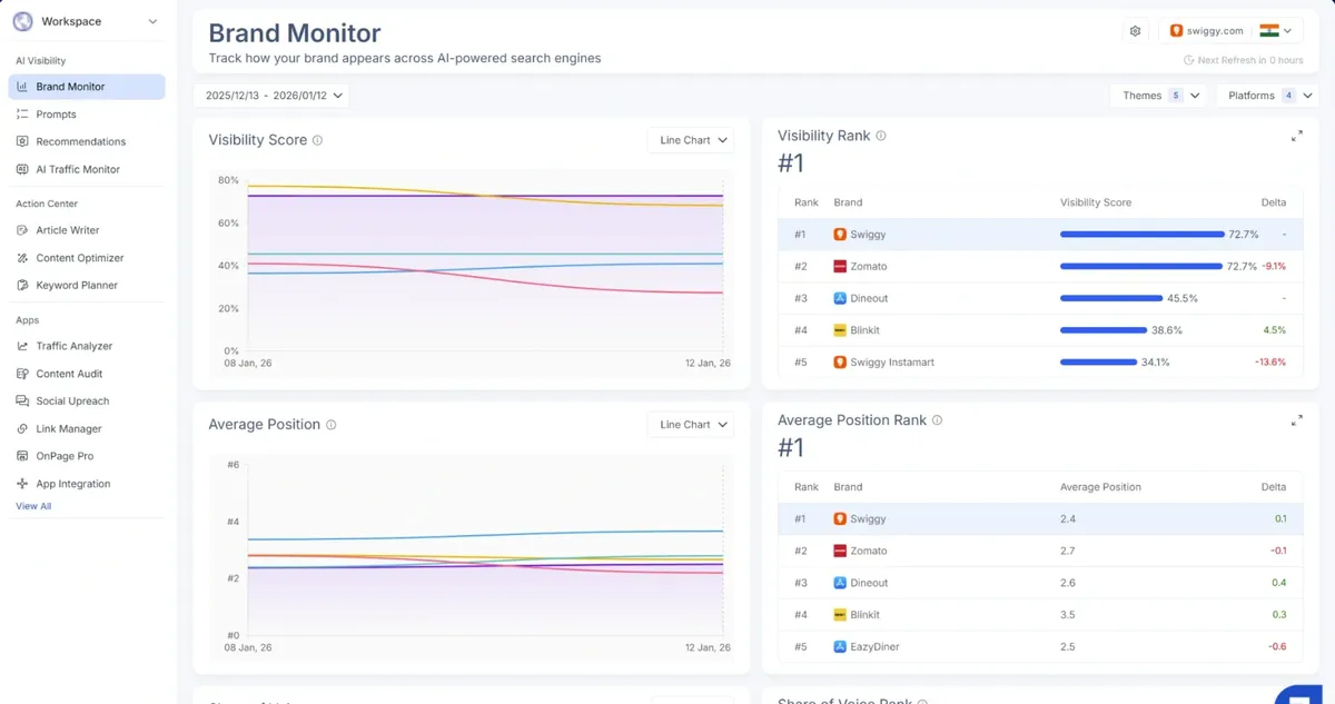 Scalenut Brand Monitor showing visibility score, visibility rank, average position, trends, and competitor comparisons