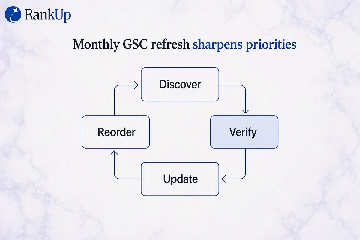 Monthly Search Console refresh cycle: discover, verify, update, reorder