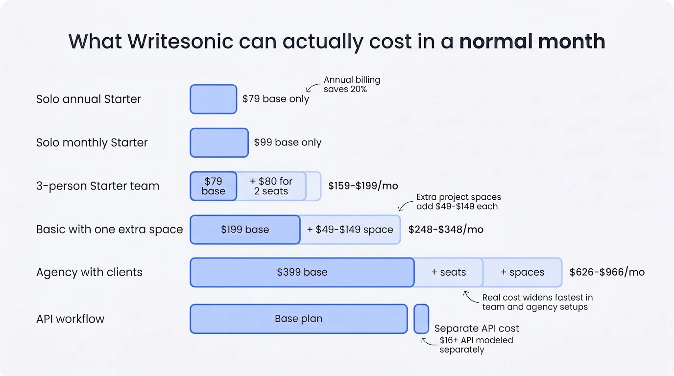 Writesonic real monthly cost chart showing base plans, seats, spaces, and add-ons