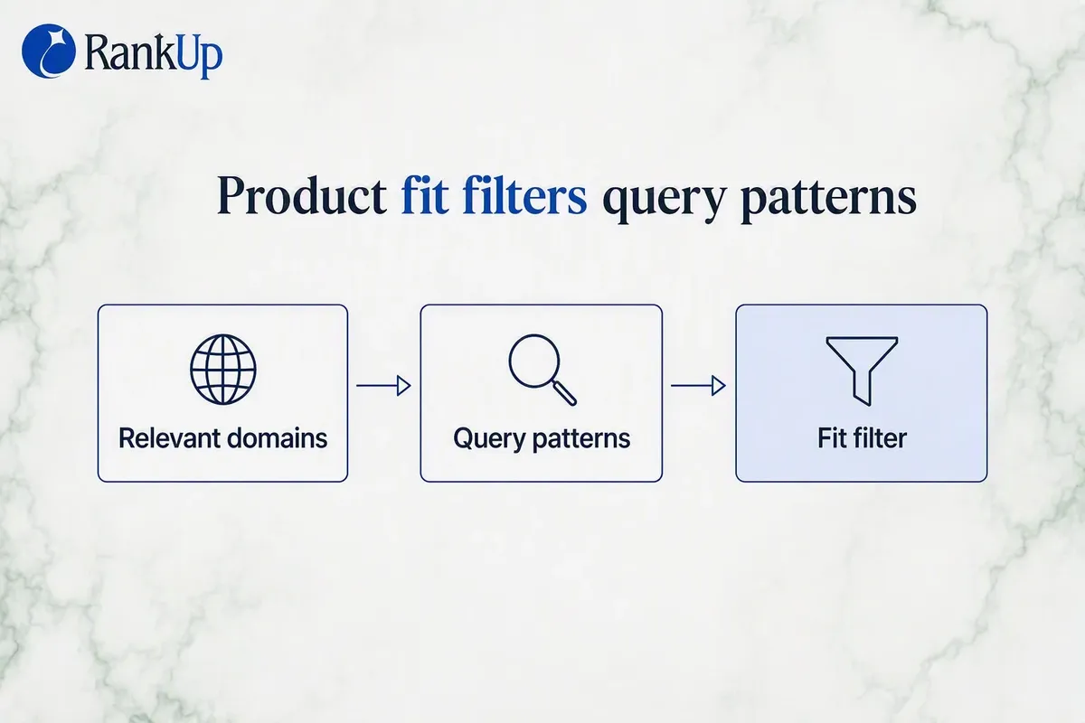 Diagram of three competitor and integration domain types feeding query patterns through a fit filter that rejects unsuppor...