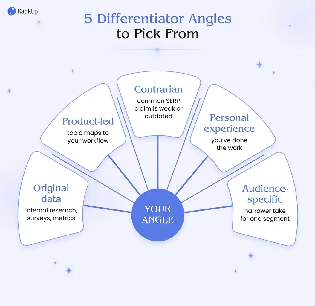 5 Differentiator Angles to Pick From — candidate 2