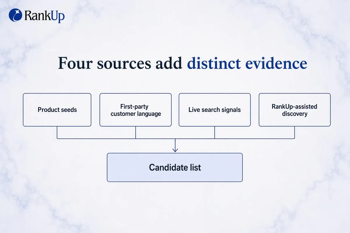 Diagram of four keyword idea sources converging into one candidate list before validation